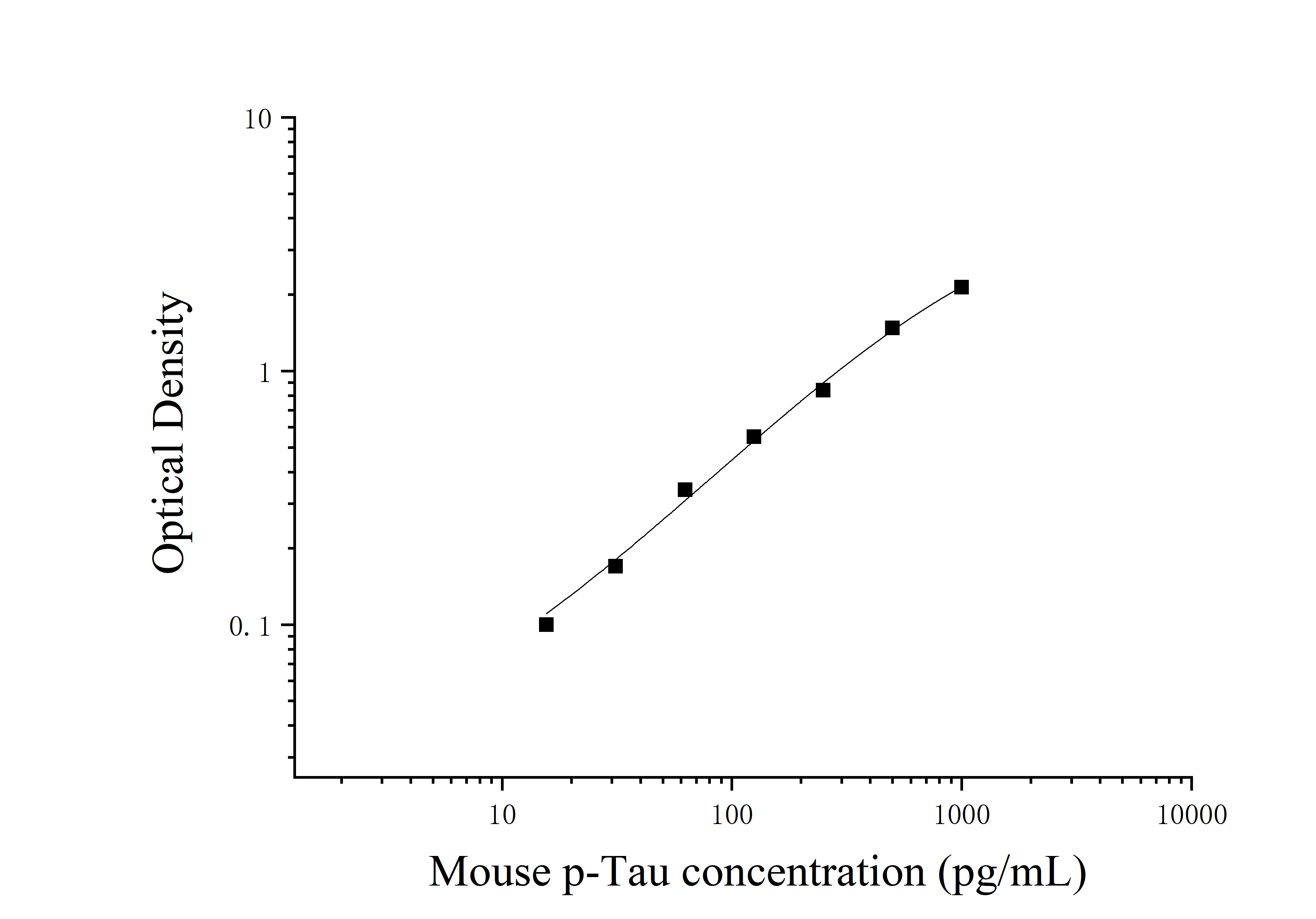 Mouse Phosphorylation Tau Protein (p-Tau) ELISA Kit Mouse Phosphorylation Tau Protein (p-Tau) ELISA Kit
